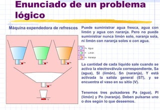 Enunciado de un problema
lógico
Máquina expendedora de refrescos Puede suministrar agua fresca, agua con
limón y agua con naranja. Pero no puede
suministrar nunca limón solo, naranja sola,
ni limón con naranja solos o con agua.
La cantidad de cada líquido sale cuando se
activa la electroválvula correspondiente, Sa
(agua), Sl (limón), Sn (naranja), Y está
activada la salida general (ST), y se
encuentra el vaso en su sitio (V).
Tenemos tres pulsadores Pa (agua), Pl
(limón) y Pn (naranja). Deben pulsarse uno
o dos según lo que deseemos.
 
