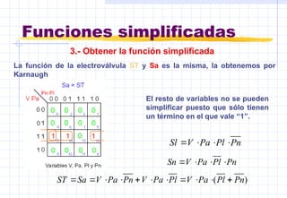 Funciones simplificadas
La función de la electroválvula ST y Sa es la misma, la obtenemos por
Karnaugh
El resto de variables no se pueden
simplificar puesto que sólo tienen
un término en el que vale “1”.
)
( Pn
Pl
Pa
V
Pl
Pa
V
Pn
Pa
V
Sa
ST 










Pn
Pl
Pa
V
Sl 



Pn
Pl
Pa
V
Sn 



3.- Obtener la función simplificada
 