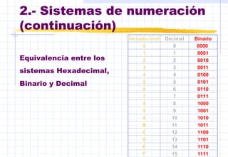 2.- Sistemas de numeración
(continuación)
Hexadecimal Decimal Binario
0 0 0000
1 1 0001
2 2 0010
3 3 0011
4 4 0100
5 5 0101
6 6 0110
7 7 0111
8 8 1000
9 9 1001
A 10 1010
B 11 1011
C 12 1100
D 13 1101
E 14 1110
F 15 1111
Equivalencia entre los
sistemas Hexadecimal,
Binario y Decimal
 