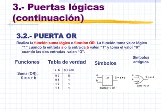 3.- Puertas lógicas
(continuación)
3.2.- PUERTA OR
Realiza la función suma lógica o función OR. La función toma valor lógico
“1” cuando la entrada a o la entrada b valen “1” y toma el valor “0”
cuando las dos entradas valen “0”.
Funciones Tabla de verdad Símbolos
Símbolos
antiguos
a b S = a+b
0 0 0
0 1 1
1 0 1
1 1 1
Suma (OR):
S = a + b
 