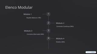 Elenco Modular
1
Módulo 1
Noções Básicas (18h)
2 Módulo 2
Díodos (36h)
3
Módulo 3
Corrente Alternada (36h)
4 Módulo 4
Corrente Contínua (36h)
 