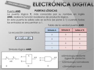 Puerta AND               PUERTAS LÓGICAS
La puerta lógica Y, más conocida por su nombre en inglés
AND, realiza la función booleana de producto lógico.
En esta puerta la salida solo se activa (se pone a 1) cuando todas
las entradas se encuentran a 1.
                                     Tabla de la verdad puerta AND


 La ecuación característica




 Símbolo lógico AND

                                              a)Simbología mediante
                                                 lógica de contactos
                                               b)Simbología normalizada

                                               c)Simbología usual
 