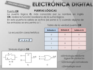 Puerta OR                PUERTAS LÓGICAS
La puerta lógica O, más conocida por su nombre en inglés
OR, realiza la función booleana de la suma lógica.
En esta puerta la salida se activa (se pone a 1) cuando alguna de
las entradas se encuentra a 1.
                                     Tabla de la verdad puerta OR


 La ecuación característica




 Símbolo lógico OR

                                             a)Simbología mediante
                                                lógica de contactos
                                              b)Simbología normalizada

                                              c)Simbología usual
 