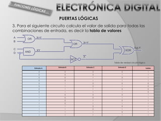 PUERTAS LÓGICAS
3. Para el siguiente circuito calcula el valor de salida para todas las
combinaciones de entrada, es decir la tabla de valores
A       OR     X+Y
B                                          X+Y
                                      OR
                                                                              X+Y
C              XY                                                     XOR
D     AND
                                           X
                                     NOT
                                                           Tabla de verdad circuito lógico

             Entrada A   Entrada B             Entrada C      Entrada D                      Salida

                 0              0                    0            0                            1
                 0              0                    0            1                            1
                 0              0                    1            0                            1
                 0              0                    1            1                            1
                 0              1                    0            0                            0
                 0              1                    0            1                            0
                 0              1                    1            0                            0
                 0              1                    1            1                            0
                 1              0                    0            0                            1
                 1              0                    0            1                            1
                 1              0                    1            0                            1
                 1              0                    1            1                            1
                 1              1                    0            0                            1
                 1              1                    0            1                            1
                 1              1                    1            0                            1
                 1              1                    1            1                            1
 