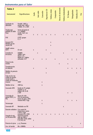 Instrumentos para el Taller
132
Analizador de Sensibil. .002% a
distorsión escala total, 10Hz a
110kHz .1V a 130V x
Osciloscopio Ancho de banda de
gatillado de doble cc a 100MHz,
trazo sensib. 2mV, con
retardo x x x x x x x x x x x
FAX CCITT, grupos
2 y 3 x
Licencia FCC x
Medidor de des-
viación FM x
Amplif. estéreo
Hi-Fi 25 watt x x x x
Contador de 250MHz x x x x
frecuencia 10MHz, sens.
20mV a 5V,
display de 7 dígitos
atenuador 10:1 x x x x x x x
Punta de alta
tensión x x
Transformación
de aislación x x x x x x
Medidor de potencia
de láser x x
Caja con luz con
cuadro de prueba,
escala de gris y
cuadro de resolución
(cuarzo) 3200° x
Medidor de luz 1000 lux x
Generador MTS Sonido de TV múliple
(canales 3 y 4)
salida (L-R), (L+R)
y SAP x x
Generador de Barras de color
patrón NTSC y/o 75% de saturación,
PAL barras de satur. 100%
ventana RGB, 1Vpp x x x x
Vectorscopio x
Generador RF Modulada con FM x
Estación soldadora Con control de
temperatura, punta
a tierra y bajo
consumo (25 a 35W) x x x x x x x x x x x
Generador de esté- Separación de banda
reo FM-estéreo-MPX mejor que 50dB, a-
juste piloto 19 kHz, salidas
L, R, L+R), L-R) x
Protector de picos p. ej. Panamax x
Gen. de barrido 86 a 108MHz x x x
Fax
VideodiscoLD
Videograbador
TV/Monitor
Teléfonoinhalámbrico
Hornodemicroonda
Computador
Teléfonocelular
ReproductorCD
Camcorder
Autoradio
Audio
Instrumental Especificaciones
Tabla 2
 