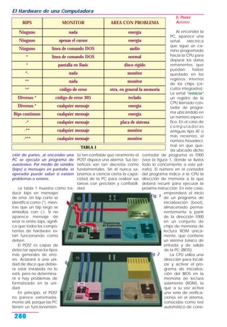 ción de partes, al encender una
PC se ejecuta un programa de
autotesteo. Por medio de sonidos
(bips) o mensajes en pantalla, el
operador puede saber si existen
problemas o errores.
La tabla 1 muestra cómo tra-
ducir bips en mensajes
de error. Un bip corto se
identifica como (*), mien-
tras que un bip largo se
simboliza con (-). Si no
aparece mensaje de
error ni emite bips, signifi-
ca que todos los compo-
nentes de hardware es-
tán funcionando como
deben.
El POST es capaz de
detectar apenas los tipos
más generales de erro-
res. Aclarará si una uni-
dad de disco que debie-
ra estar instalada no lo
está, pero no determina-
rá si hay problemas de
formateado en la uni-
dad.
En principio, el POST
no parece extremada-
mente útil, porque las PC
tienen un funcionamien-
to tan confiable que raramente el
POST dispara una alarma. Sus be-
neficios son tan discretos como
fundamentales. Sin él nunca sa-
bríamos a ciencia cierta la capa-
cidad de la PC para realizar sus
tareas con precisión y confiabili-
dad.
EL PRIMER
AUTOTEST
Al encender la
PC, aparece una
señal eléctrica
que sigue un ca-
mino programado
hacia la CPU para
depurar los datos
remanentes que
puedan haber
quedado en los
registros internos
de los chips (cir-
cuitos integrados).
La señal “reinicia”
un registro de la
CPU llamado con-
tador de progra-
ma ubicándolo en
un número especí-
fico. En el caso de
computadoras
antiguas tipo AT o
más recientes, el
número hexadeci-
mal en que que-
da ubicado dicho
contador de programa es F000
(vea la figura 1, donde se ilustra
todo lo concerniente a este pá-
rrafo). El número en el contador
del programa indica a la CPU la
dirección de memoria a la que
deberá recurrir para ejecutar la
próxima instrucción. En este caso,
emprenderá el inicio
de un programa de
inicialización (boot),
almacenado perma-
nentemente a partir
de la dirección F000
en un conjunto de
chips de memoria de
lectura ROM única-
mente, que contiene
un sistema básico de
entrada y de salida
de la PC (BIOS).
La CPU utiliza una
dirección para locali-
zar y activar el pro-
grama de inicializa-
ción del BIOS en la
memoria de lectura
solamente (ROM), la
que a su vez activa
una serie de verifica-
ciones en el sistema,
conocidas como test
automático de cone-
El Hardware de una Computadora
280
TABLA 1
BIPS MONITOR AREA CON PROBLEMA
Ninguno nada energía
Ninguno apenas el cursor energía
Ninguno línea de comando DOS audio
* línea de comando DOS normal
* pantalla en Basic disco rígido
*- nada monitor
** nada monitor
** código de error otra, en general la memoria
Diversos * código de error 305 teclado
Diversos * cualquier mensaje energía
Bips continuos cualquier mensaje energía
-* cualquier mensaje placa de sistema
-** cualquier mensaje monitor
-*** cualquier mensaje monitor
Fig. 2
Fig. 1
 