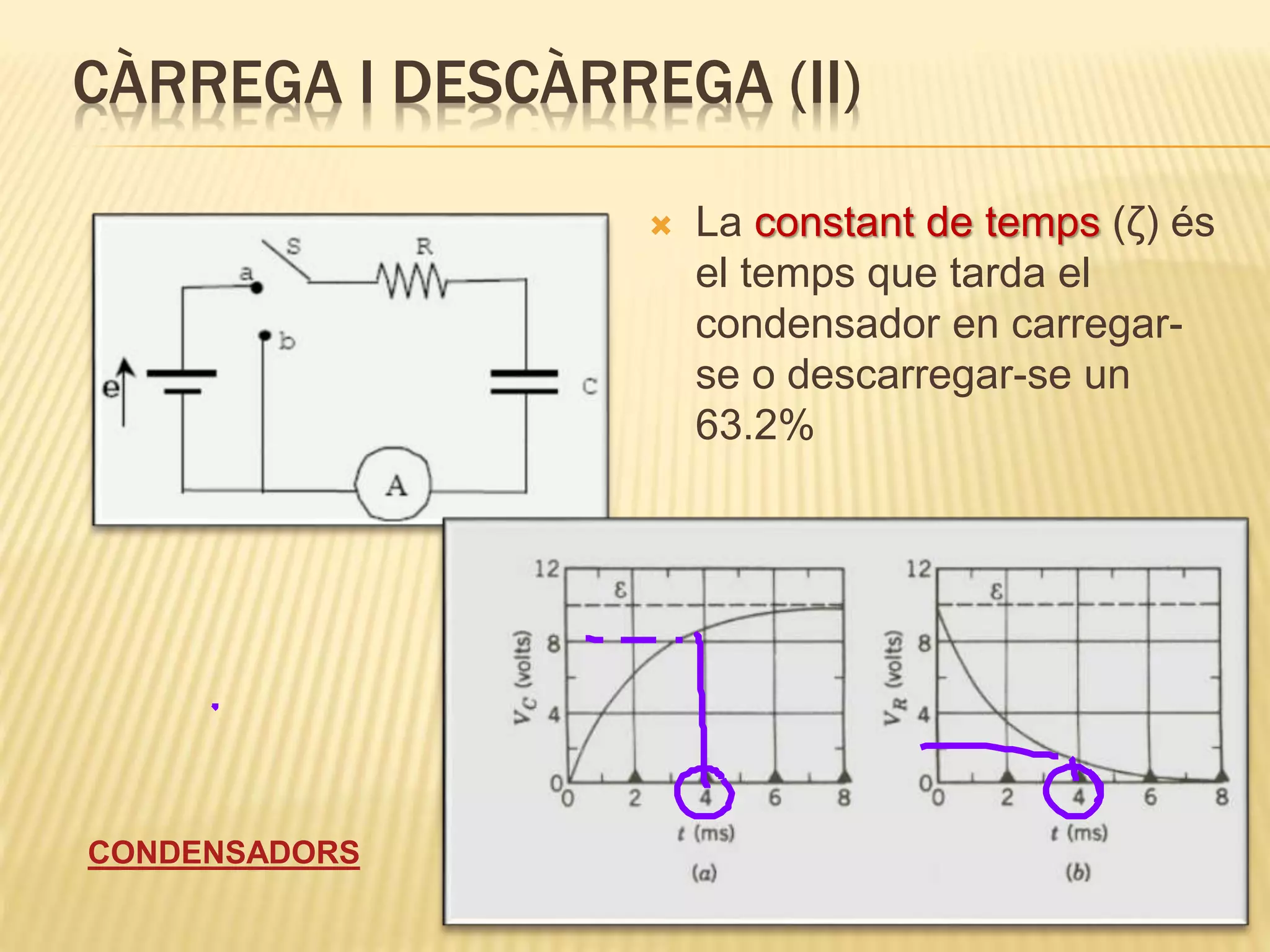 CÀRREGA I DESCÀRREGA (II)
 La constant de temps (ζ) és
el temps que tarda el
condensador en carregar-
se o descarregar-se un
63.2%
CONDENSADORS
 