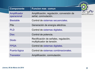 Componente

Funcion mas comun

Amplificador
operacional

Amplificación, regulación, conversión de
señal, conmutación.

Biestable

Control de sistemas secuenciales.

Pila

Generación de energía eléctrica.

PLD

Control de sistemas digitales.

Diac

Control de potencia.

Diodo

Rectificación de señales, regulación,
multiplicador de tensión.

FPGA

Control de sistemas digitales.

Puerta lógica

Control de sistemas combinacionales.

Transistor

Amplificación, conmutación.

Jueves, 06 de Marzo de 2014

6

 