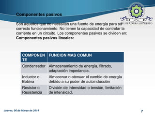 Componentes pasivos
Son aquellos que no necesitan una fuente de energía para su
correcto funcionamiento. No tienen la capacidad de controlar la
corriente en un circuito. Los componentes pasivos se dividen en:
Componentes pasivos lineales:

COMPONEN FUNCION MAS COMUN
TE
Condensador Almacenamiento de energía, filtrado,
adaptación impedancia.
Inductor o
Bobina

Almacenar o atenuar el cambio de energía
debido a su poder de autoinducción

Resistor o
Resistencia

División de intensidad o tensión, limitación
de intensidad.

Jueves, 06 de Marzo de 2014

7

 