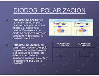 DIODOS: POLARIZACIÓN
Polarización directa: se
produce cuando el polo
positivo de la pila se una al
ánodo y el negativo al
cátodo. En este caso el
diodo se comporta como un
conductor y deja pasar la
corriente eléctrica.
Polarización inversa: se
consigue conectando el polo
negativo de la pila al ánodo
y el positivo al cátodo. En
este caso el diodo se
comporta como un aislante y
no permite el paso de la
corriente.
POLARIZACIÓN
INVERSA
POLARIZACIÓN
DIRECTA
 