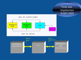 Tiene una  Arquitectura HARVARD Bus de instrucciones 14 Bus de datos 8 MEMORIA DE DATOS CPU MEMORIA DE   INSTRUCCIONES 