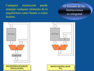 El formato de las  Instrucciones es ortogonal  Cualquier instrucción puede manejar cualquier elemento de la arquitectura como fuente o como destino.  16 F 84 