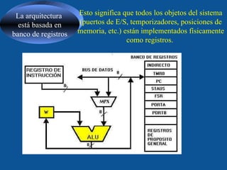 La arquitectura  está basada en banco de registros  Esto significa que todos los objetos del sistema (puertos de E/S, temporizadores, posiciones de memoria, etc.) están implementados físicamente como registros.  