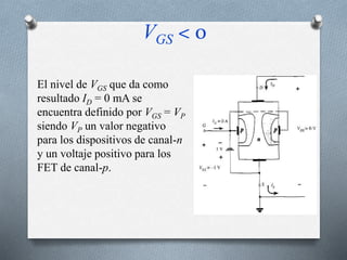 VGS < 0
El nivel de VGS que da como
resultado ID = 0 mA se
encuentra definido por VGS = VP
siendo VP un valor negativo
para los dispositivos de canal-n
y un voltaje positivo para los
FET de canal-p.
 
