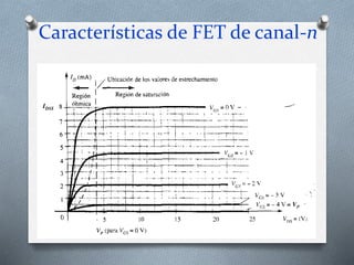 Características de FET de canal-n
 