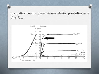 La gráfica muestra que existe una relación parabólica entre
ID y VGS.
 