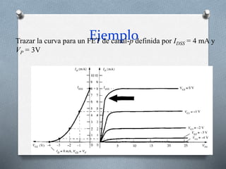 Ejemplo
Trazar la curva para un FET de canal-p definida por IDSS = 4 mA y
VP = 3V
 