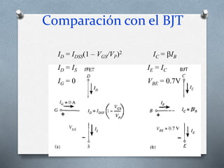 Comparación con el BJT
ID = IDSS(1 – VGS/VP)2 IC = IB
ID = IS IE = IC
IG = 0 VBE = 0.7V
 