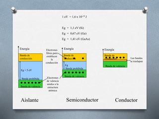 1 eV = 1,6 x 10-19 J
Eg = 1,1 eV (Si)
Eg = 0,67 eV (Ge)
Eg = 1,41 eV (GaAs)
Banda de
conducción
Banda de valencia
Banda prohibida
Energía
Eg > 5 eV
Banda de
conducción
Banda de valencia
Banda prohibida
Energía
Eg
Banda de
conducción
Banda de valencia
Energía
Electrones
de valencia
unidos a la
estructura
atómica
Electrones
libres para
establecer
la
conducción
Las bandas
se traslapan
Aislante Semiconductor Conductor
 