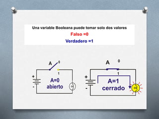 Una variable Booleana puede tomar solo dos valores
Falso =0
Verdadero =1
 