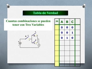 Tabla de Verdad
Cuantas combinaciones se pueden
tener con Tres Variables
m A B C
0 0 0
0 0 1
0 1 0
 