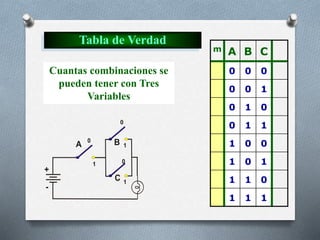 Tabla de Verdad
Cuantas combinaciones se
pueden tener con Tres
Variables
m A B C
0 0 0
0 0 1
0 1 0
0 1 1
1 0 0
1 0 1
1 1 0
1 1 1
 