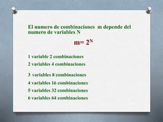 El numero de combinaciones m depende del
numero de variables N
m= 2N
1 variable 2 combinaciones
2 variables 4 combinaciones
3 variables 8 combinaciones
4 variables 16 combinaciones
5 variables 32 combinaciones
6 variables 64 combinaciones
 