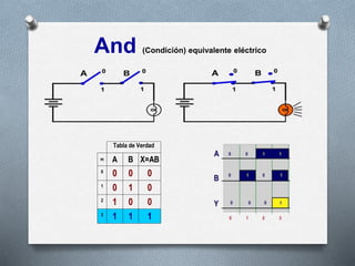 Tabla de Verdad
m A B X=AB
0
0 0 0
1
0 1 0
2
1 0 0
3
1 1 1
And (Condición) equivalente eléctrico
 