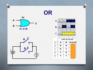 Tabla de Verdad
m A B X=A+B
0 0 0 0
1 0 1 1
2 1 0 1
3 1 1 1
OR
 