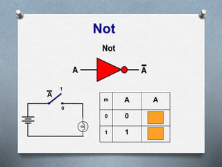 m A A
0 0 1
1 1 0
Not
 