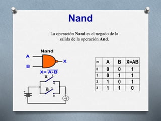 m A B X=AB
0 0 0 1
1 0 1 1
2 1 0 1
3 1 1 0
Nand
La operación Nand es el negado de la
salida de la operación And.
 