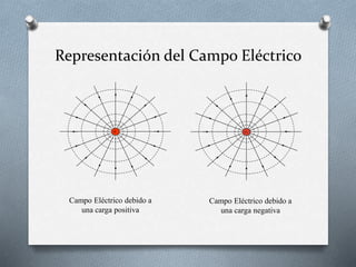 Representación del Campo Eléctrico
+ _
Campo Eléctrico debido a
una carga positiva
Campo Eléctrico debido a
una carga negativa
 