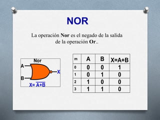 m A B X=A+B
0 0 0 1
1 0 1 0
2 1 0 0
3 1 1 0
NOR
La operación Nor es el negado de la salida
de la operación Or..
 