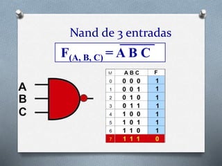 Nand de 3 entradas
F(A, B, C) = A B C
 