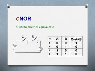 m A B X=A+B
0 0 0 1
1 0 1 0
2 1 0 0
3 1 1 0
ONOR
Circuito eléctrico equivalente
 
