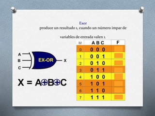 Exor
produce un resultado 1, cuando un número impar de
variables de entrada valen 1.
 