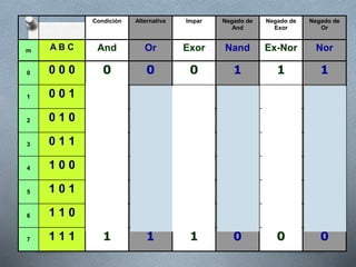 Condición Alternativa Impar Negado de
And
Negado de
Exor
Negado de
Or
m A B C And Or Exor Nand Ex-Nor Nor
0 0 0 0 0 0 0 1 1 1
1 0 0 1 0 1 1 1 0 0
2 0 1 0 0 1 1 1 0 0
3 0 1 1 0 1 0 1 1 0
4 1 0 0 0 1 1 1 0 0
5 1 0 1 0 1 0 1 1 0
6 1 1 0 0 1 0 1 1 0
7 1 1 1 1 1 1 0 0 0
 