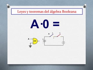 Leyes y teoremas del álgebra Booleana
 