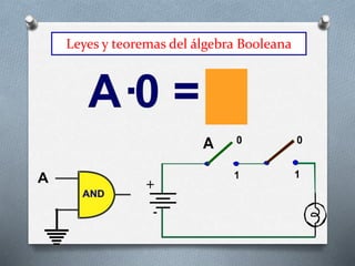 Leyes y teoremas del álgebra Booleana
 