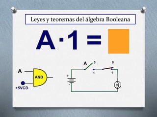 Leyes y teoremas del álgebra Booleana
 