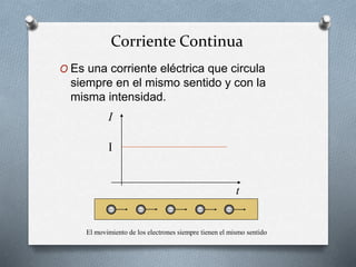 Corriente Continua
O Es una corriente eléctrica que circula
siempre en el mismo sentido y con la
misma intensidad.
I
I
t
El movimiento de los electrones siempre tienen el mismo sentido
 