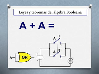 Leyes y teoremas del álgebra Booleana
 