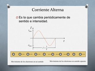 Corriente Alterna
O Es la que cambia periódicamente de
sentido e intensidad.
I
t
T
f
1

Imáx
-Imáx
Movimiento de los electrones en un sentido Movimiento de los electrones en sentido opuesto
 