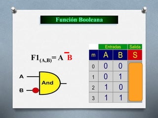Función Booleana
F1(A,B)= A B
 