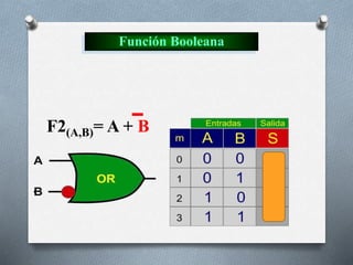 Función Booleana
F2(A,B)= A + B
 