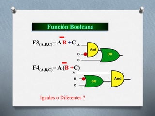 Función Booleana
F4(A,B,C)= A (B +C)
F3(A,B,C)= A B +C
Iguales o Diferentes ?
 