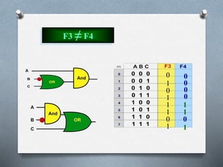 F3 ≠ F4
1
1
1
1
1
0
0
0
0
0
0
0
0
1
1
1
 