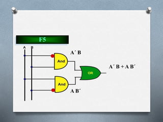 F5
A´ B
A B´
A´ B + A B´
 