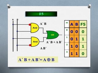 F5
A´ B
A B´
A´ B + A B´
m
A B F5
0
0 0 0
1
0 1 1
2
1 0 1
3
1 1 0
A´ B + A B´= A  B
 