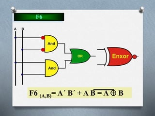 F6
F6 (A,B)= A´ B´ + A B = A  B
 